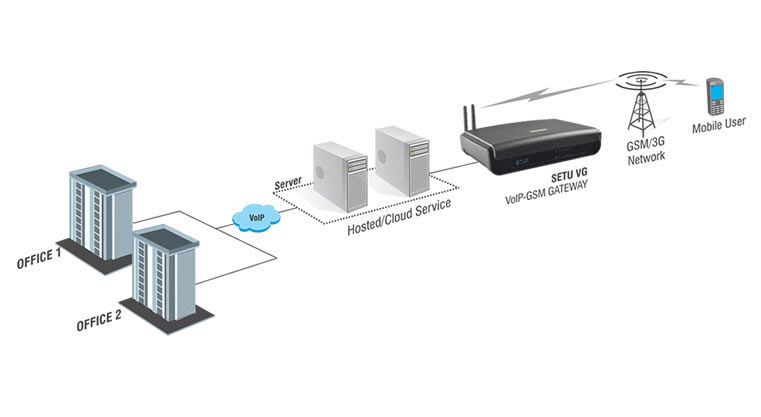 Multi-site Connectivity